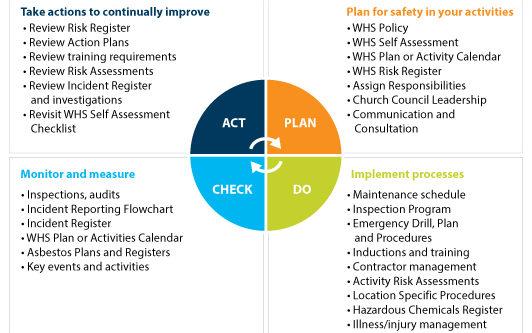 Pie chart detailing a comprehensive safety implementation process